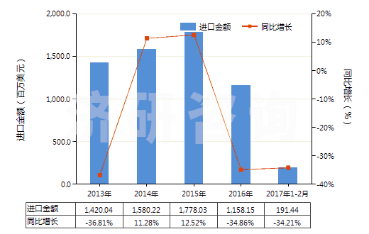 2013-2017年2月中國(guó)硫磺（升華、沉淀及膠態(tài)硫磺除外）(HS25030000)進(jìn)口總額及增速統(tǒng)計(jì)